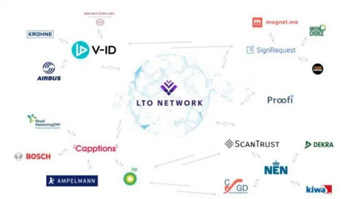 List LTO Network on new exchanges