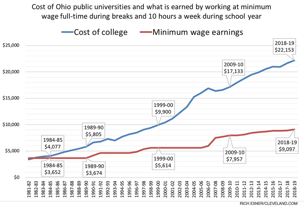 Raise Pay by One Dollar More than Minimum Wage at All Employers within a 30 Mile Radius of a Higher Learning Institution