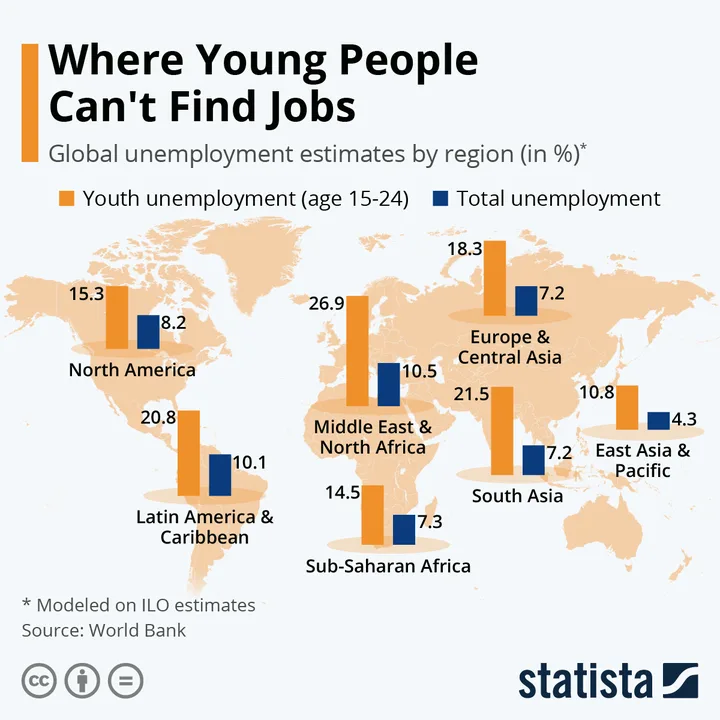 Tackle youth unemployment