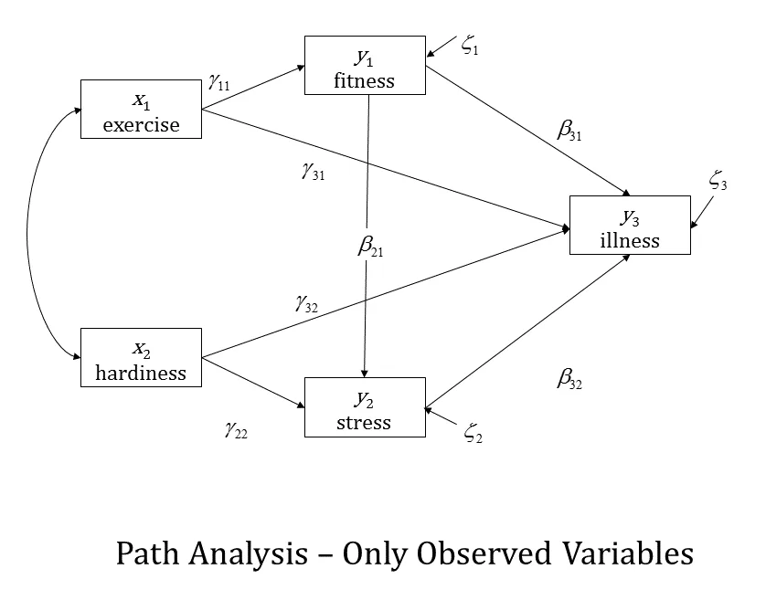 Petition for Dave to Teach Structural Equation Modeling