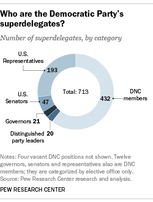 MICHIGAN SUPERDELEGATES PLEDGE YOUR VOTES FOR BERNIE