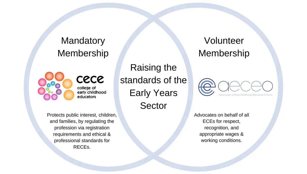 Revisit the requirements of the CPL program