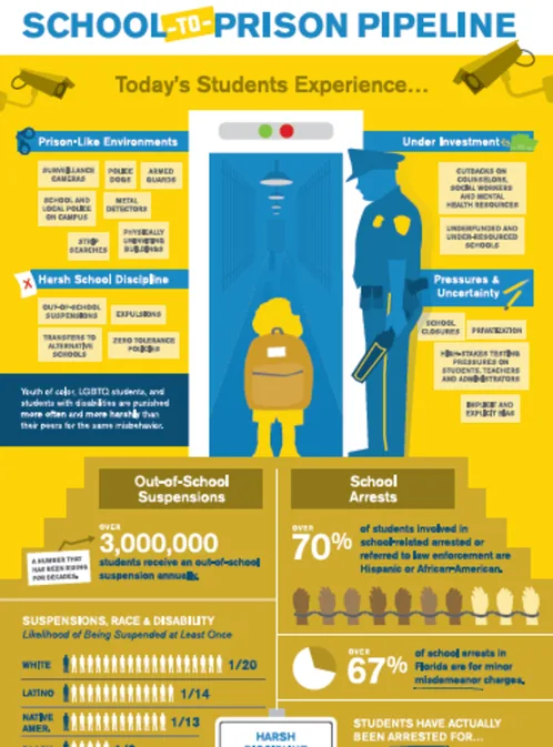 The Methods of Control and Punishment in NYC public schools.