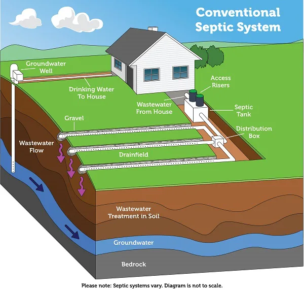 Onsite Wastewater Treatment Systems (OWTS) Concerns