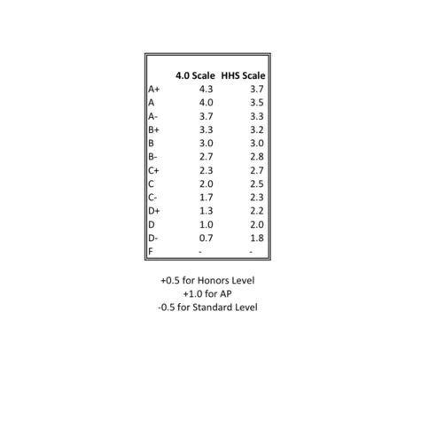Hingham High School Transcript GPA Petition