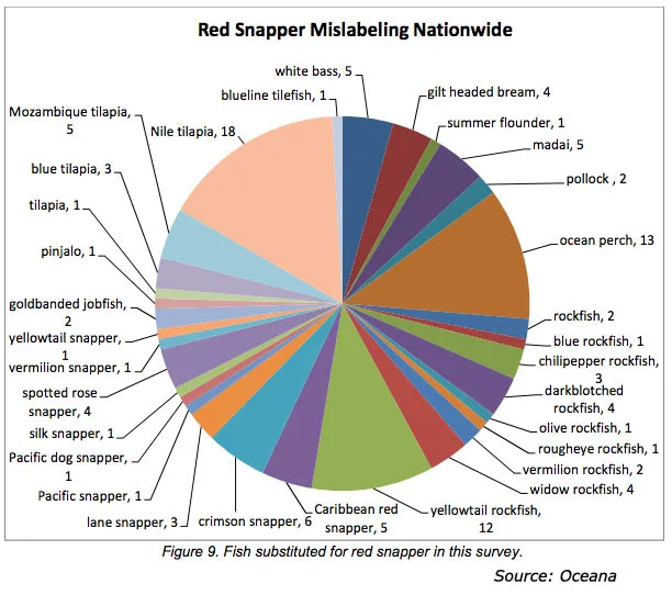 Stop Fish Mislabeling