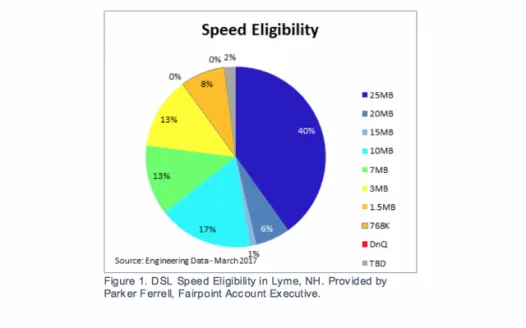Improve and expand DSL service for all in Lyme, NH
