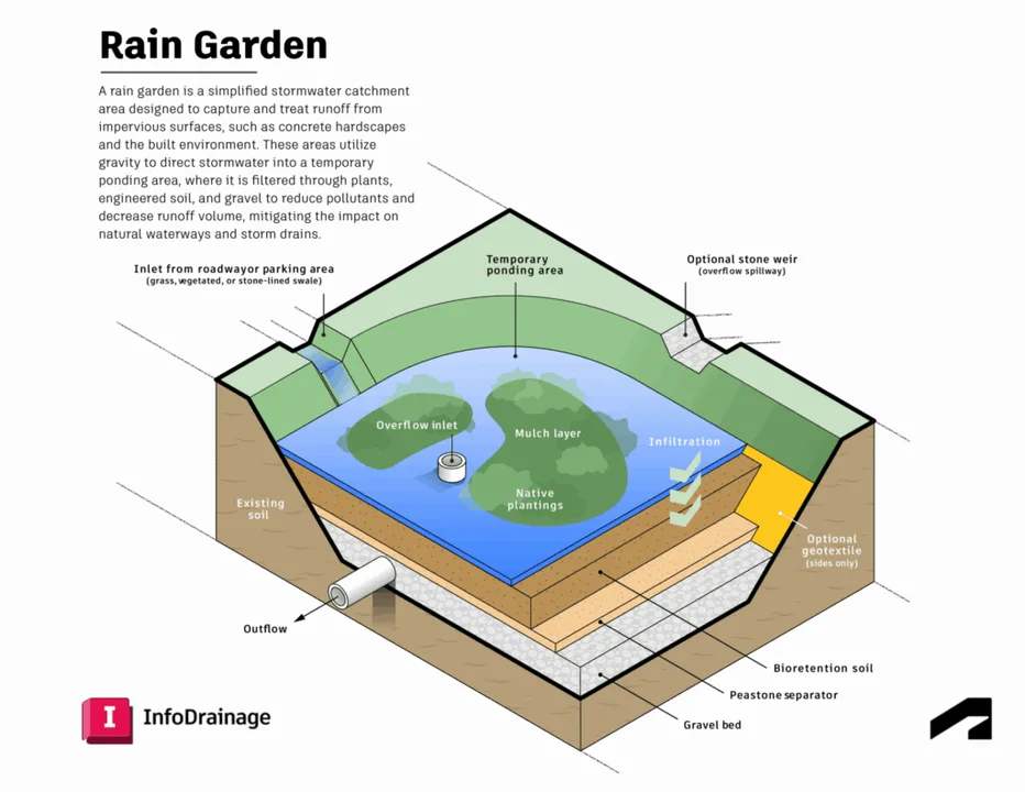 Stormwater mitigation projects southwest elmhurst