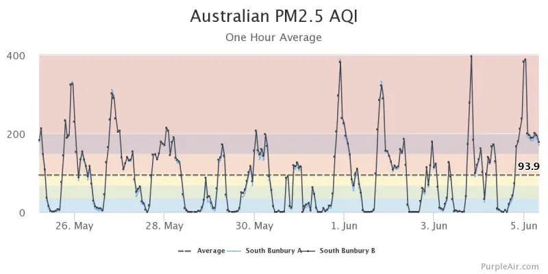 Create awareness of Bunbury's air quality issues and promote ways to improve it.