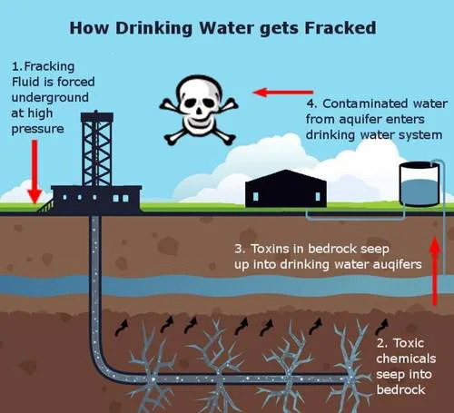 End Fracking in North Carolina
