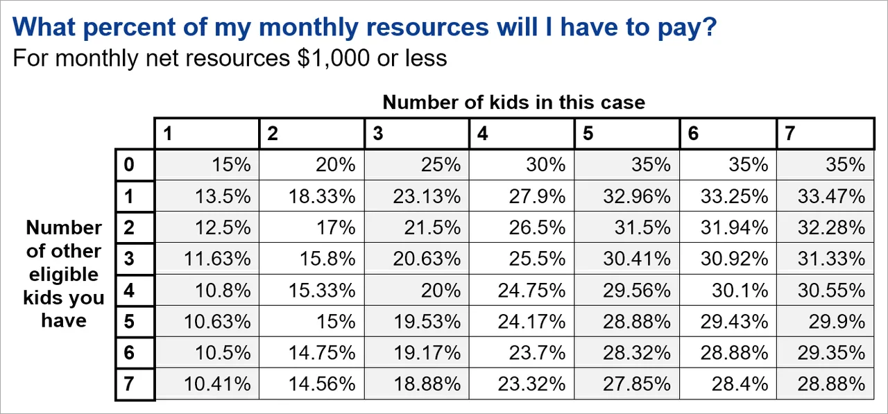 Child Support, paying to much