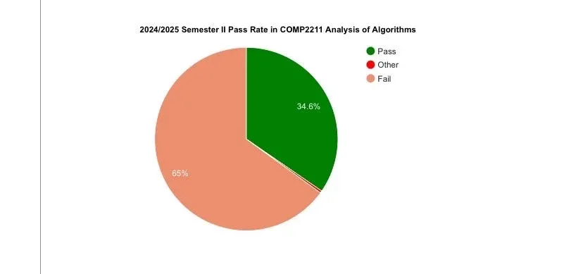 Request for Examination-Only (MEX) Opportunity for COMP2211 – Analysis of Algorithms (2024/25 Cohort)