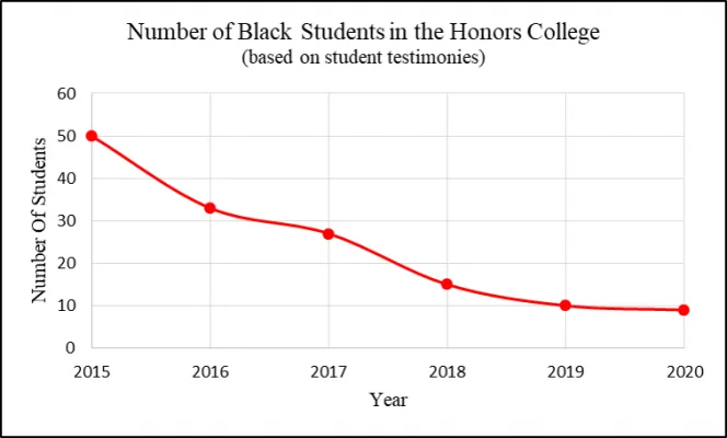 Anti-Blackness in the Honors College: A Call to Action