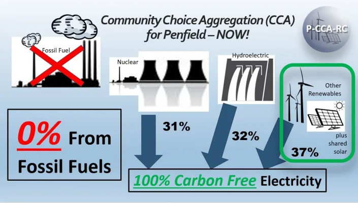 Pass A Community Choice Aggregation (CCA) Enabling Law In Penfield, NY