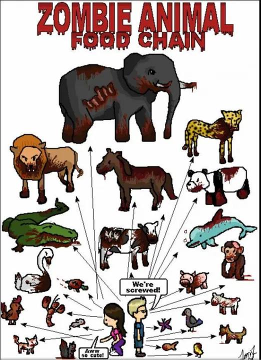 Change the ways that arrows face in food chains