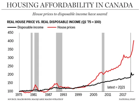 Force Canadian Housing Reform