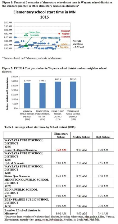 Against Research-Aligned Scenario (option b) Regarding Wayzata School Start Time Considerations