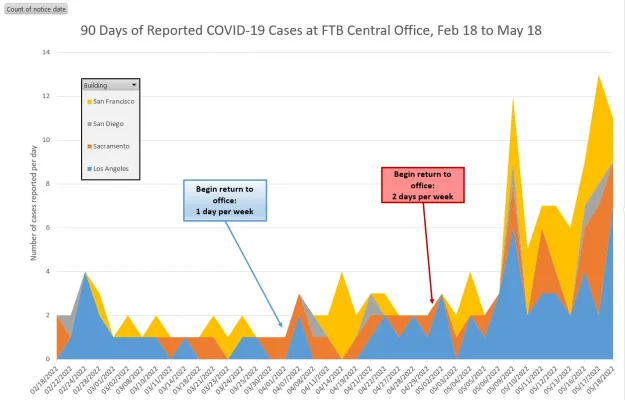 Demand FTB Protect Workers with a Return to 100% Telework