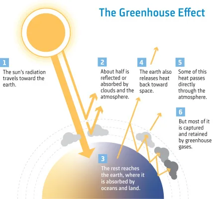 The possible future of climate change