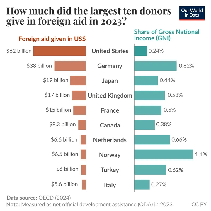 Stop Foreign Aid Replace with Voluntary Donations