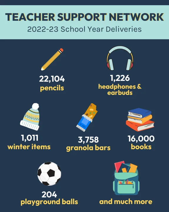 Restore funds to the education budget!