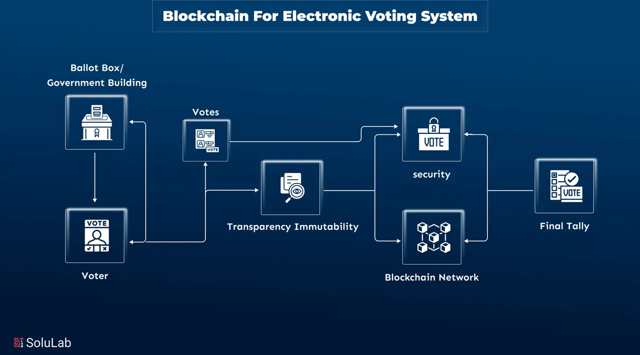 DCL LAND voting mechanism