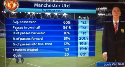 Louis van Gaal must go !