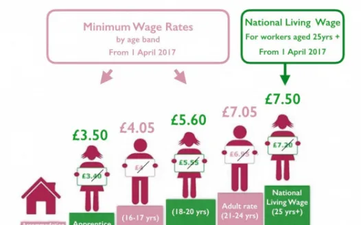 Under 18s minimum wage should be increased