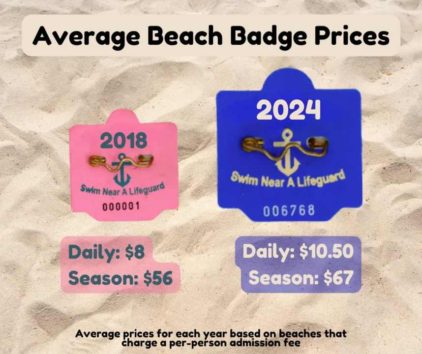Abolish Beach Fees