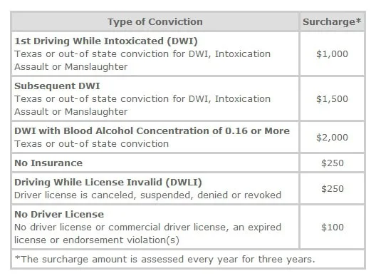 Citizens requesting that the Texas Surcharge System be discontinued.