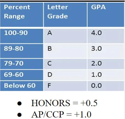 Weigh Advanced Placement Courses on a 5.0 scale in Hardin County