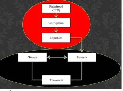 Corruption is Terror