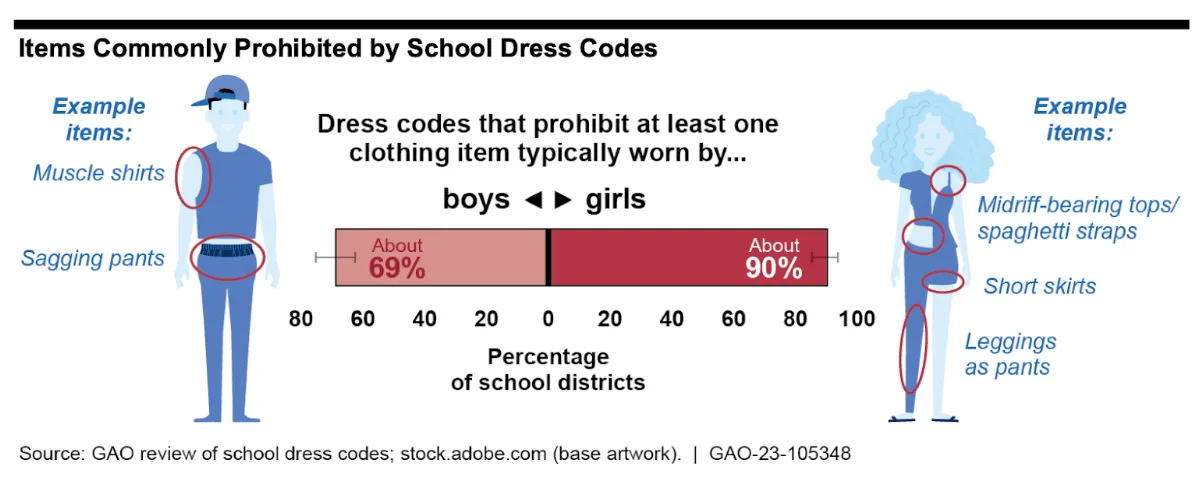 End Sexist/Gender Based Dress Codes