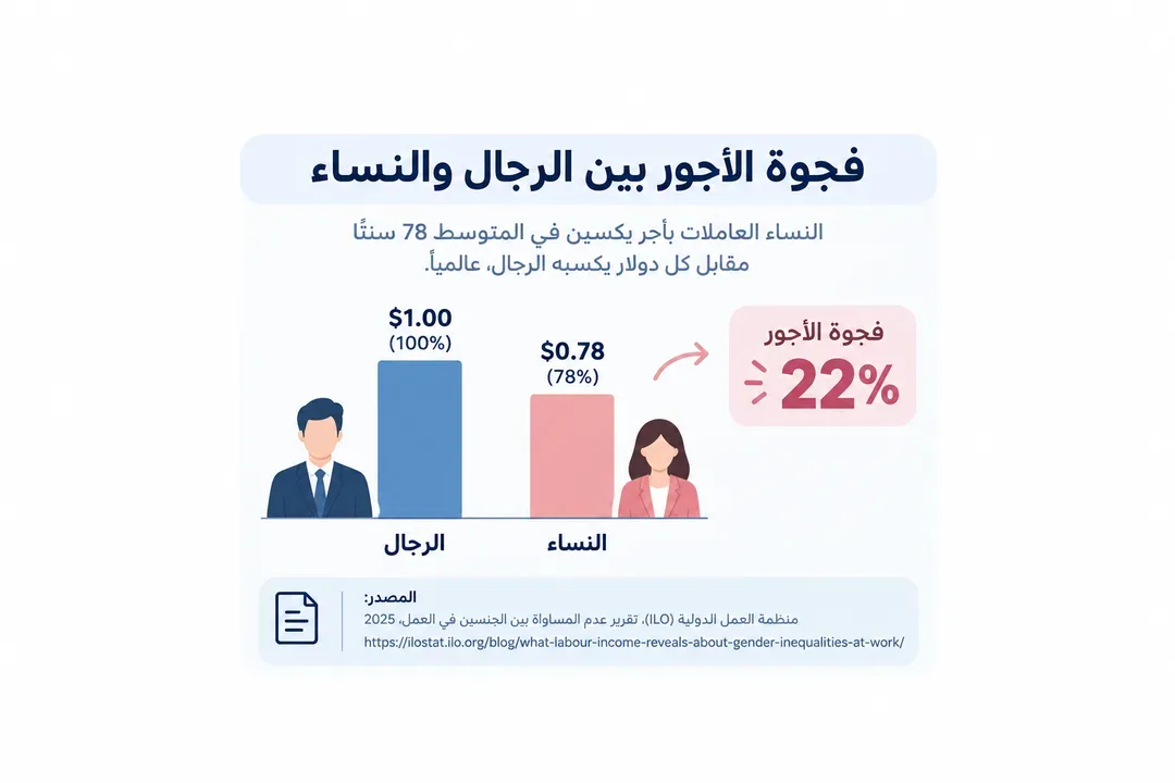 المساواة في الأجور بين الرجال والنساء: نحو بيئة عمل عادلة